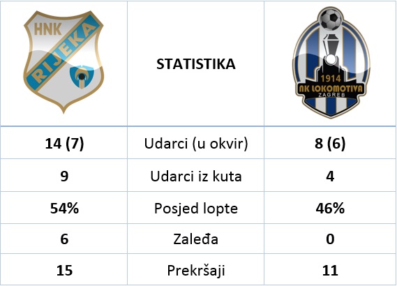 Statistika Rijeka - Lokomotiva