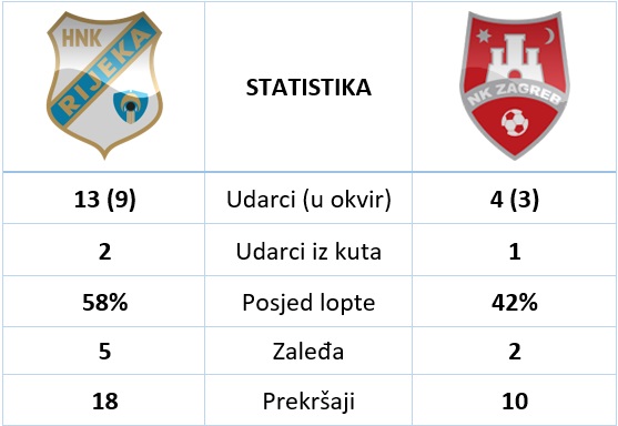 Stats Rijeka Zagreb