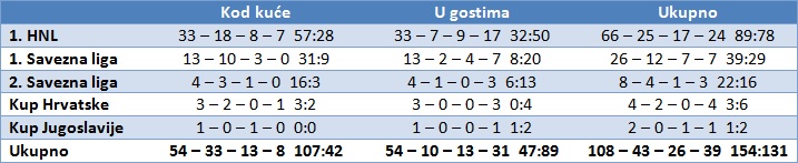 Rijeka Osijek statistika utakmica