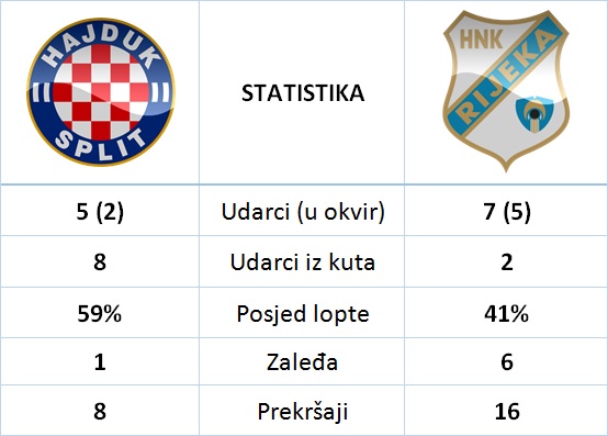 statistika Hajduk Rijeka
