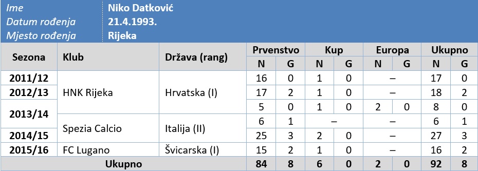 Statistika od Datkovića