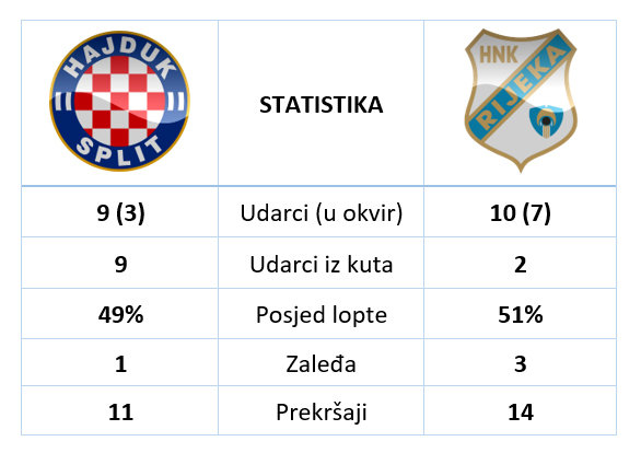 Statistika-Hajduk-Rijeka