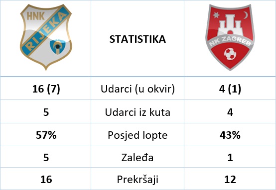 statistika Rijeka Zagreb 30 kolo