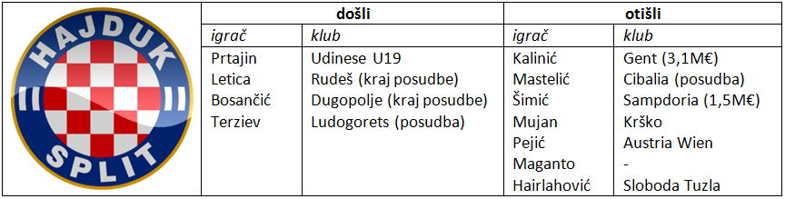 Hajduk - dosli i otisli