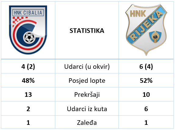 Cibalia Rijeka 0 3 statistika