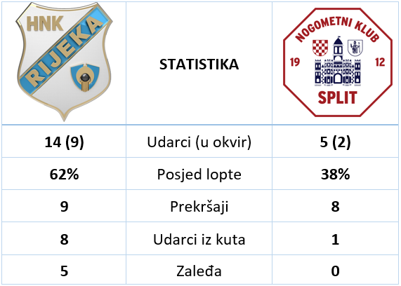 Rijeka Split 2 0 statistika