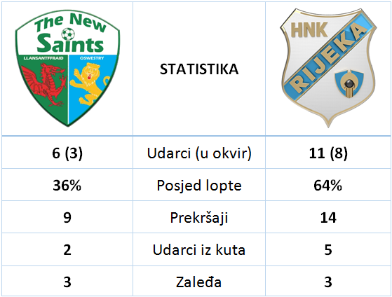 TNS v Rijeka - statistika